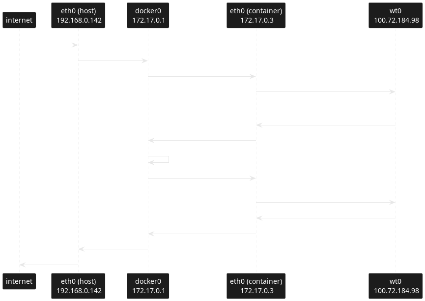 A sequence diagram describing the routing a network packet. The packet comes from the internet and reaches the eth0 interface on the NAS on IP 192.168.0.142 It is then Natted to the docker0 interface to reach the Netbird's container on IP 172.17.0.3 Here it reaches the eth0 interface of the container and Wireguard handles it/decodes it and send the resulting packet on the wt0 interface with a source IP of the form 100.72.0.0/16 and the destination IP 100.72.184.98. This packet is DNATed by iptables to be routed to 172.17.0.1 instead, so the host's docker0 interface, where it is finally processed by the target application. A reply is sent through docker0 to the ip 100.72.0.0/16 thanks to a specific route on the host. It arrives on the container on its eth0 interface where it is SNATed to appear to be from 100.72.184.98 (instead of 172.17.0.1) before being routed through wt0 where Wireguard encrypt it to send it through the tunel. The packet then makes its way back to the internet by first traversing the NAT the other way on the host.